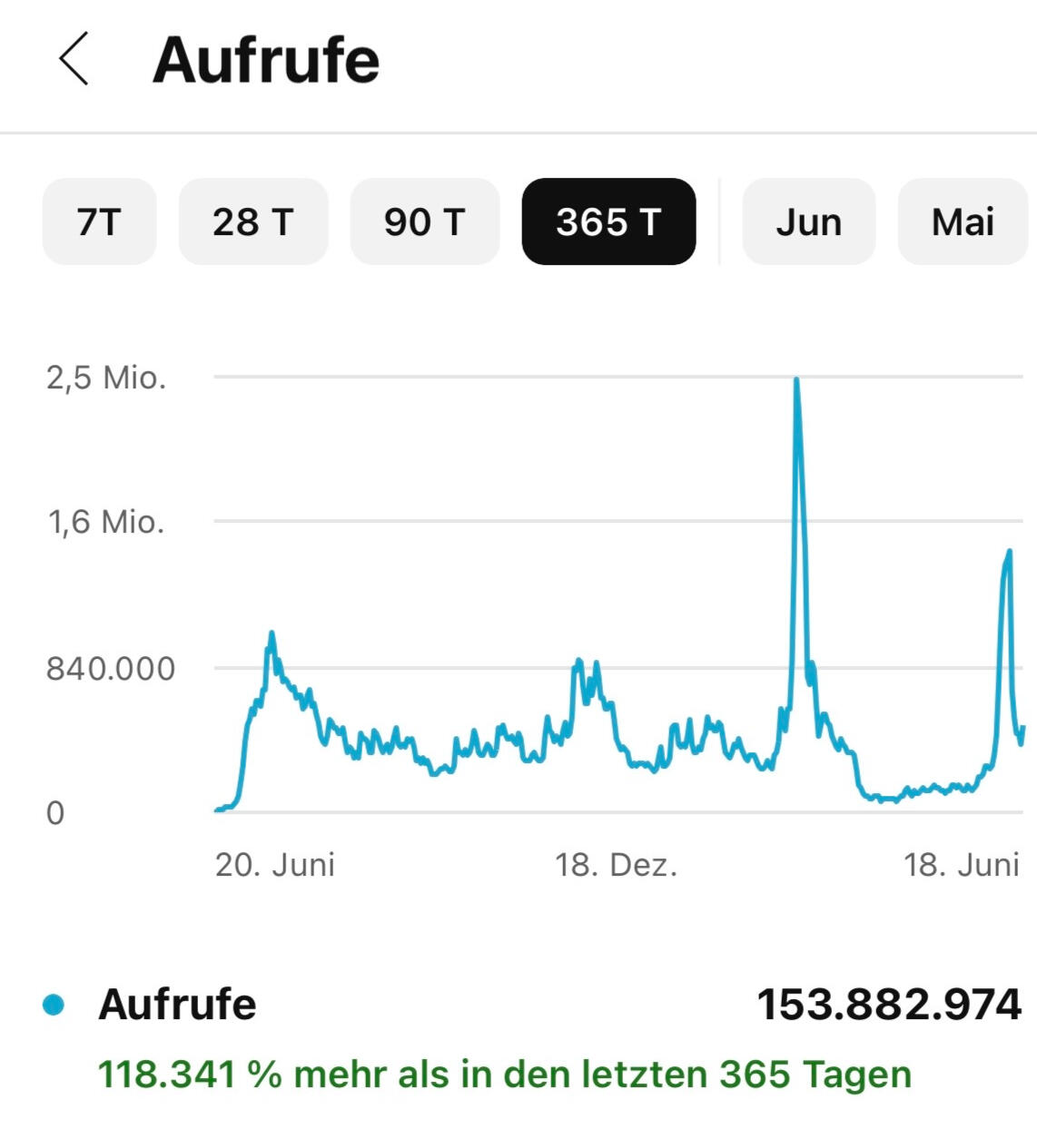 Über 150+ Millionen Aufrufe in 12 Monaten
