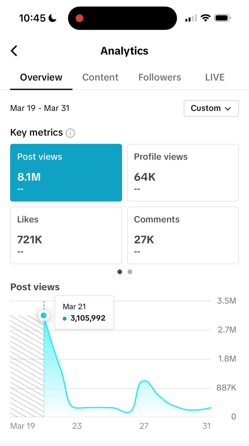 3+ Millionen Aufrufe an Tag 1 des Accounts und 8+ Millionen Aufrufe in 12 Tagen