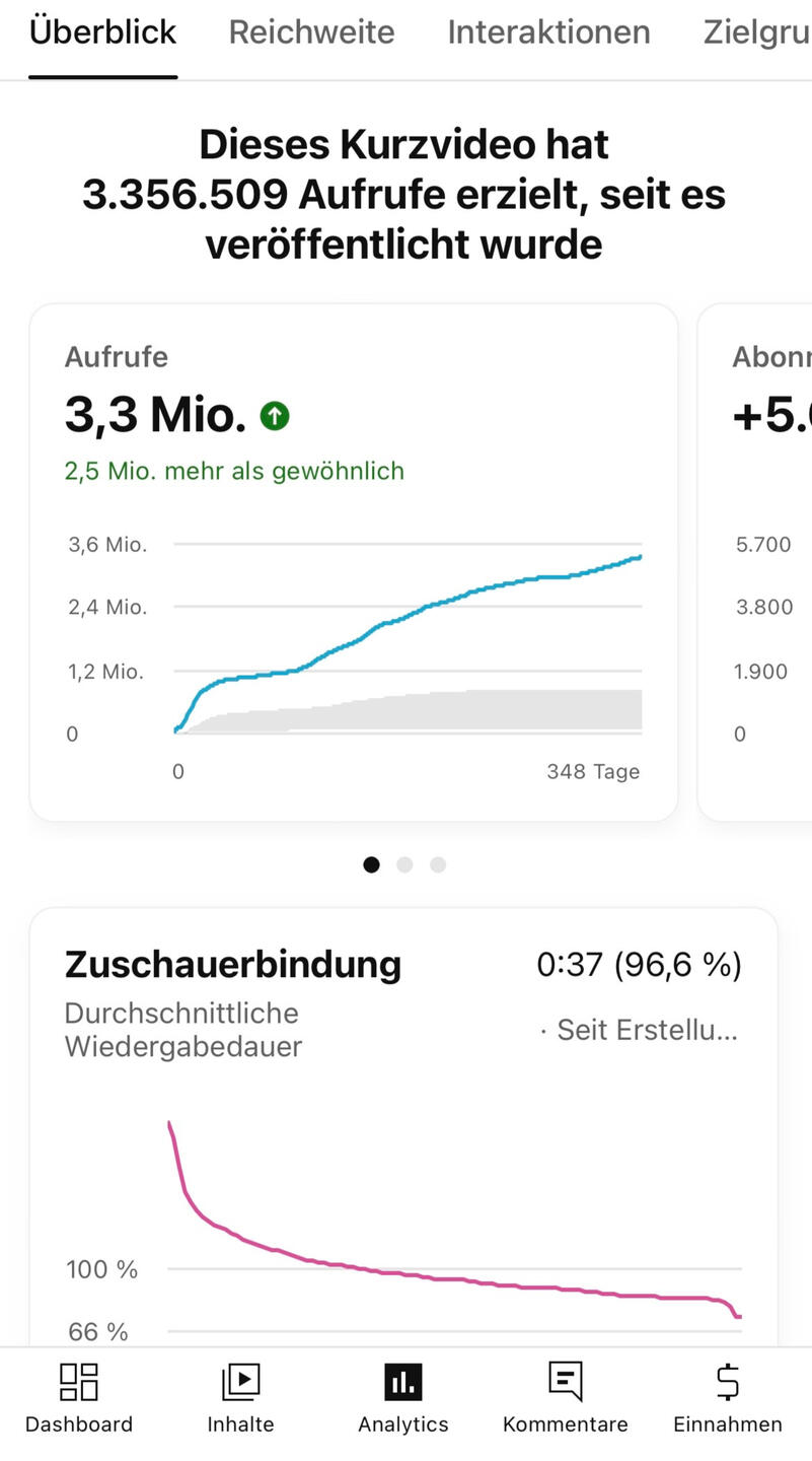 3,3+ Millionen Aufrufe mit einem Youtube Short