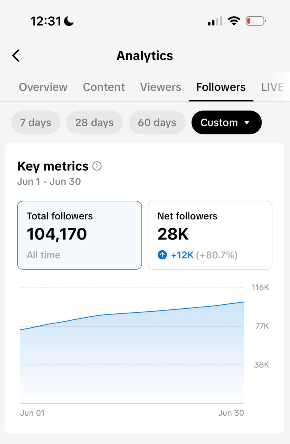 28.000+ Follower in einem Monat